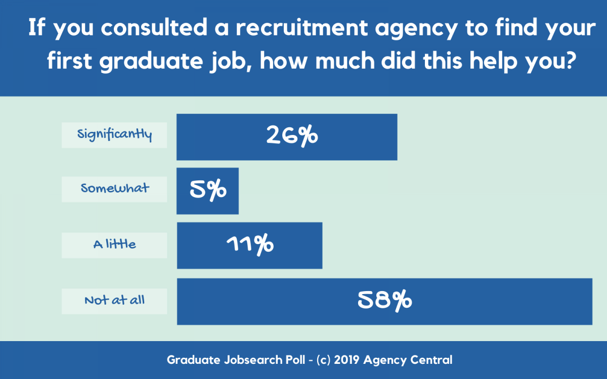 Role Of Using Agencies During The Recruitment